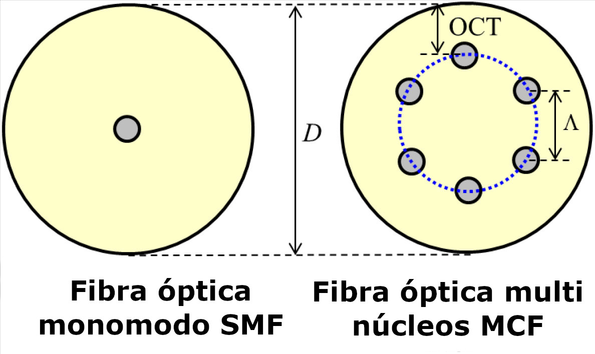 Fibra Óptica Monomodo SMF
Fibra öptica Multi Núcleos MCF