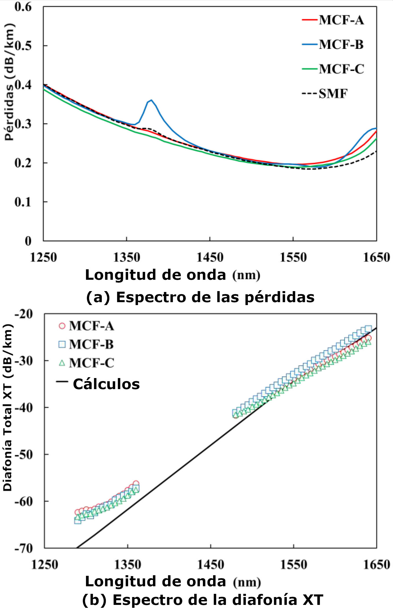 Características de pérdidas y diafonía XT en fibras ópticas multi núcleos