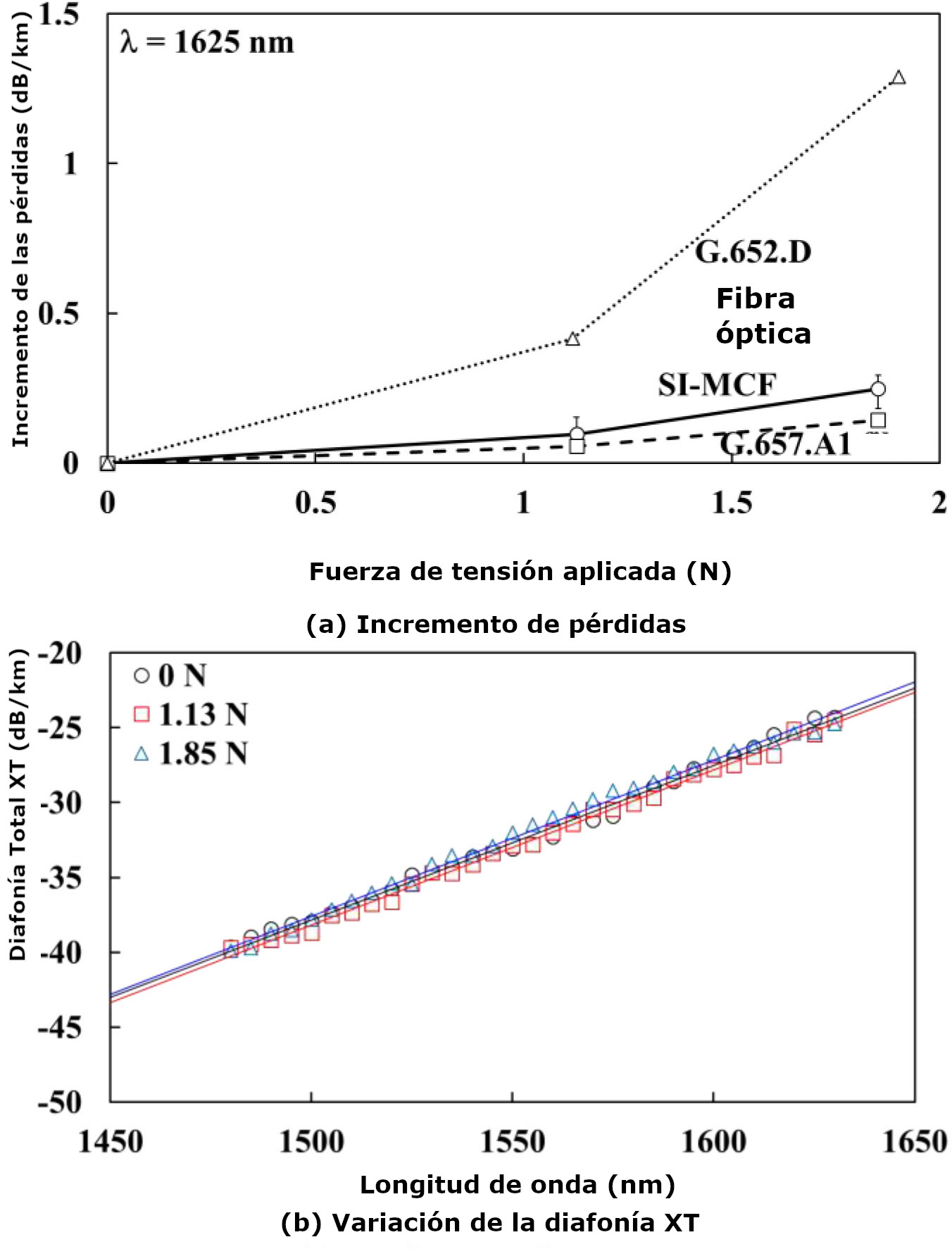 Sensibilidad a la micro-flexión en fibras ópticas multi núcleos de índice de refracción escalonadp