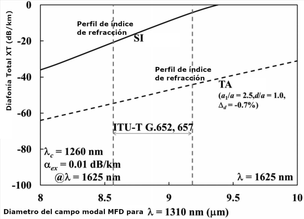 Relación entre la diafonía XT y el campo modal para aplicación dentro del ancho de banda total