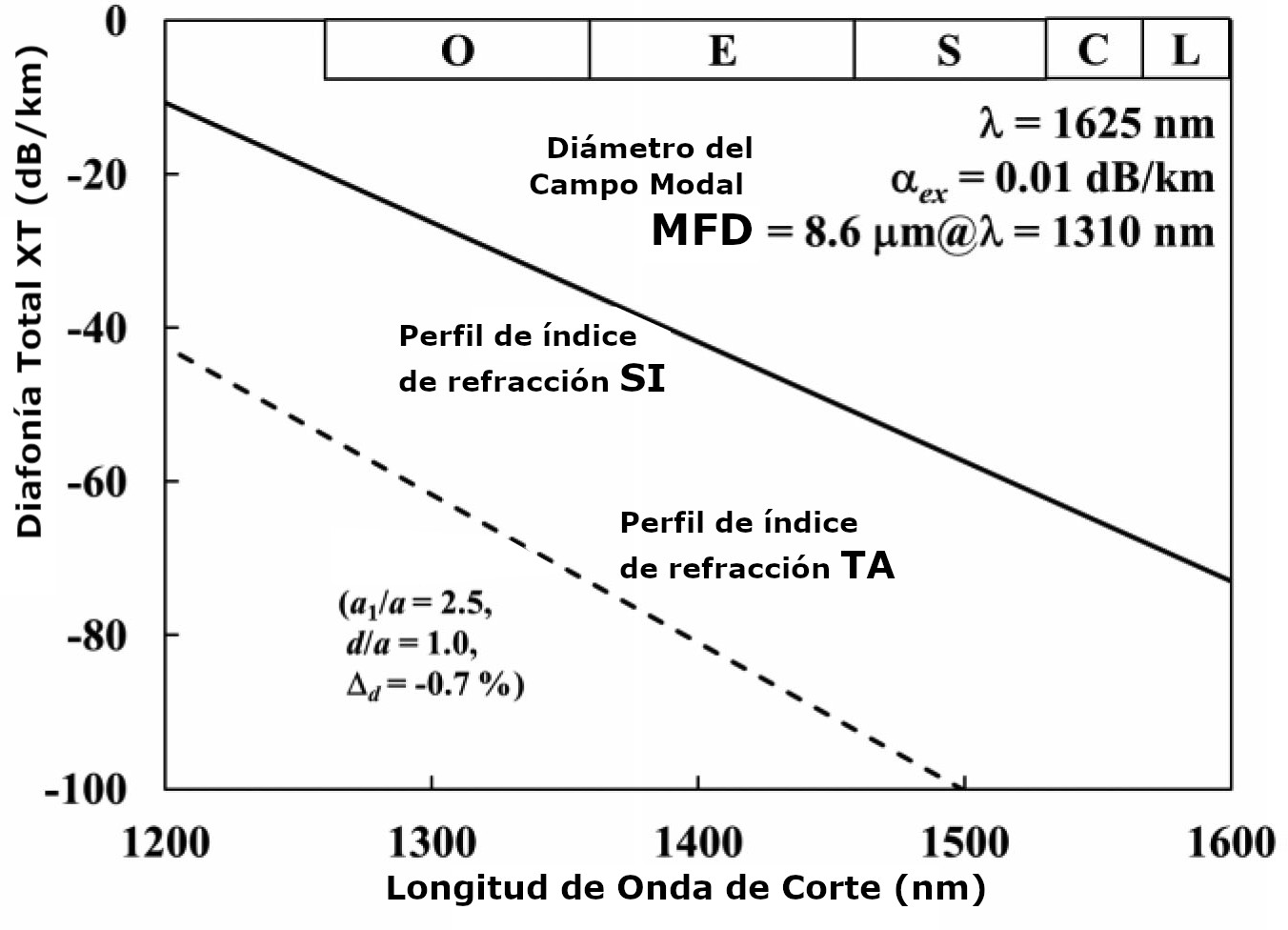 Relación entre la diafonía XT y el ancho de banda óptica monomodo