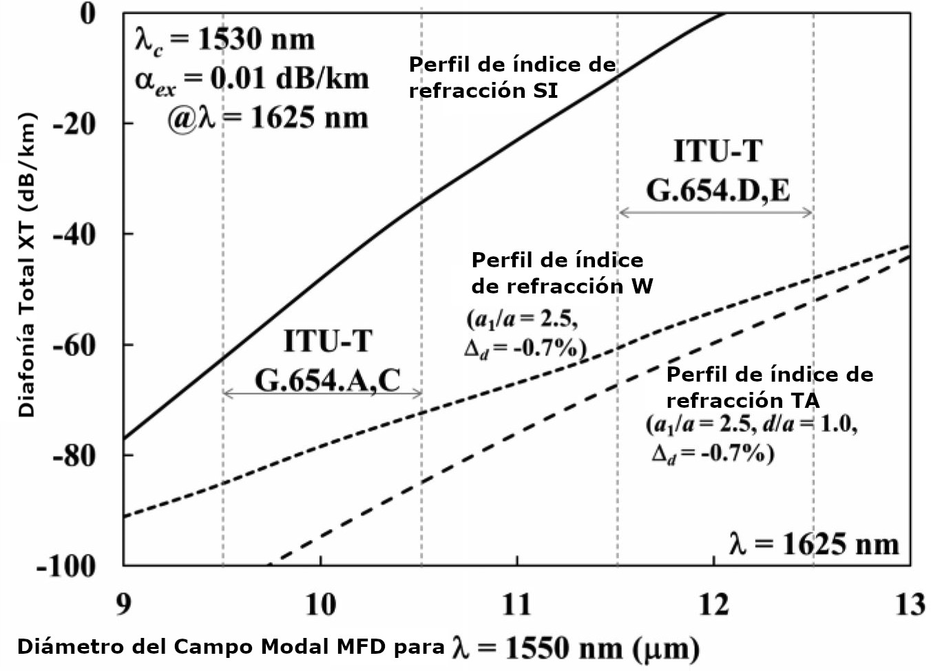 Relación entre la diafonía XT y el tipo de campo modal con longitud de onda de corte desplazada