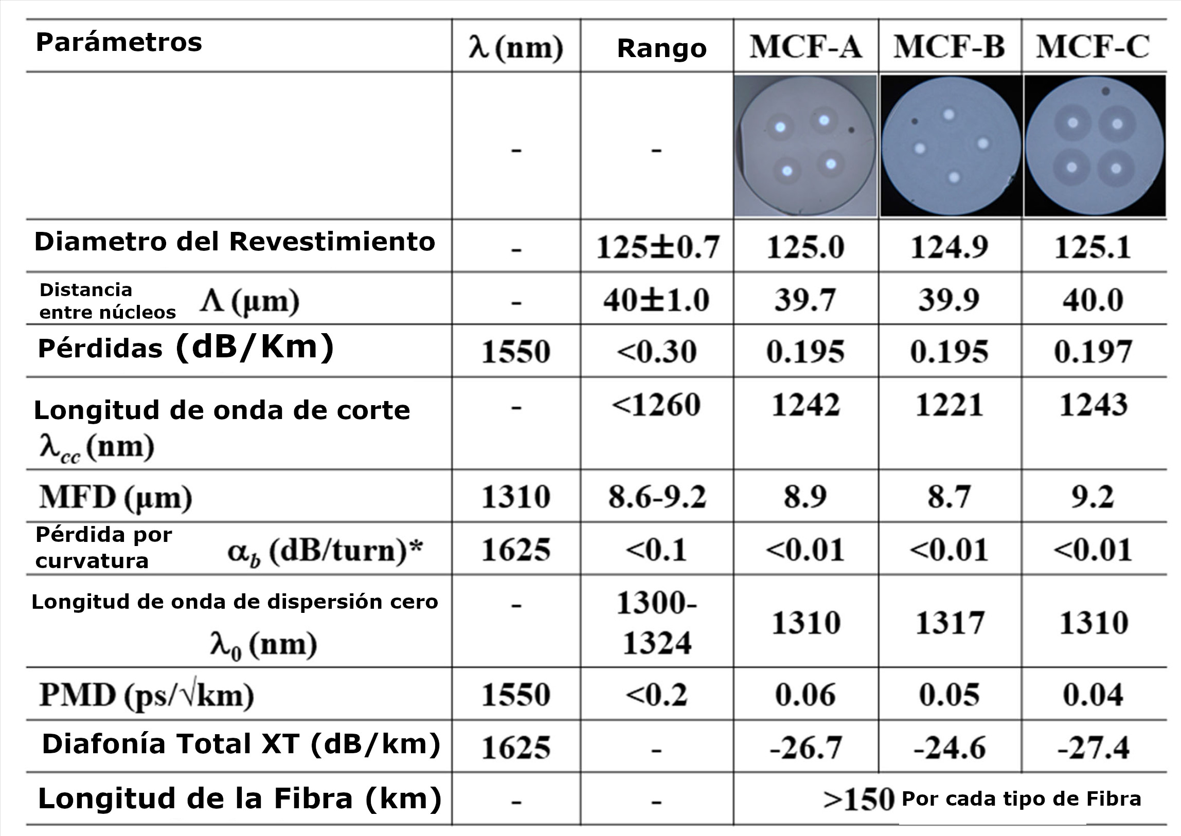 Tabla I. Propiedades de las fibras óptica multi núcleos