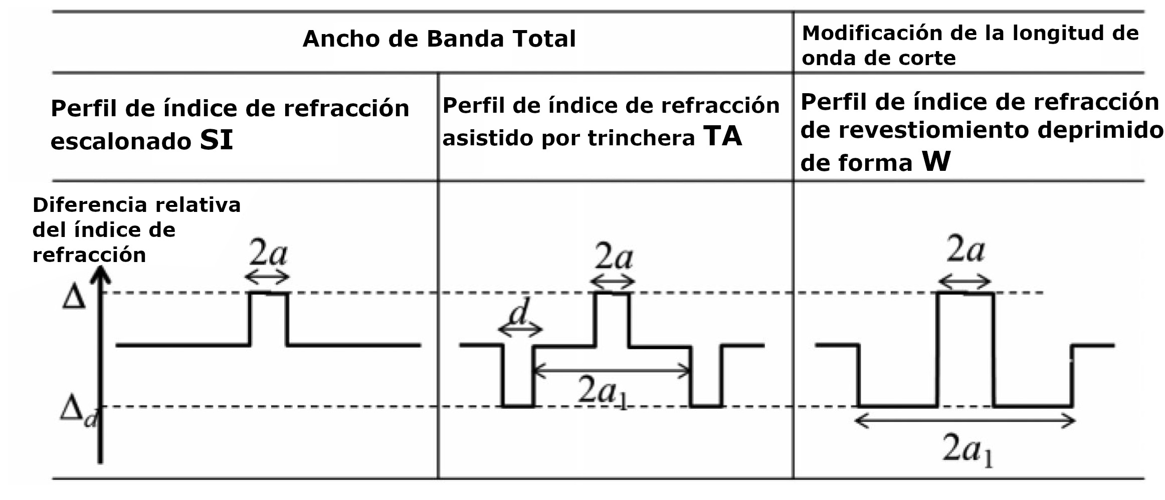 Perfiles de índice de refracción escalonado para fibras ópticas multi núcleos con revestimiento estándar