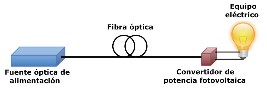 Figura 1. Configuración básica de la transmisión de energía sobre fibra óptica (PWoF, Power-over-Fiber).