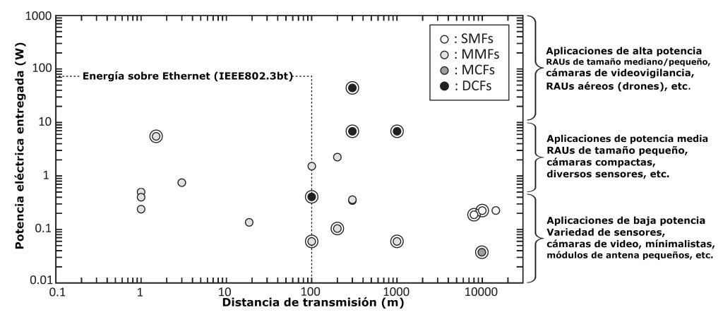 Figura 12. Potencia eléctrica entregada versus distancia de transmisión en demostraciones experimentales reportadas de PWoF utilizando varios tipos de fibras ópticas. Los círculos dobles muestran transmisiones simultáneas de datos y potencia utilizando una sola fibra óptica.