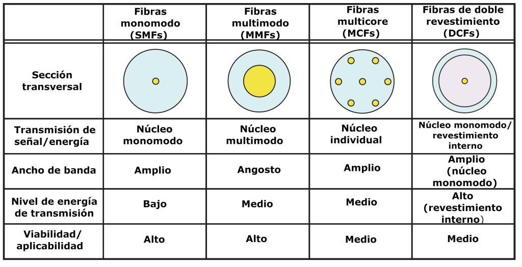 Figura 3. Comparación de las características básicas de diferentes tecnologías de fibras ópticas para aplicaciones con sistemas PWoF.