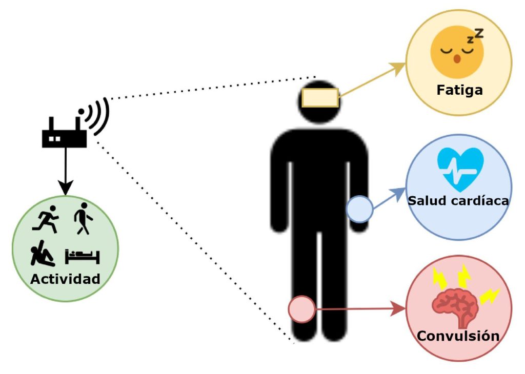 Figura 3. Tipos de monitoreo de salud donde la AIoMT ha sido utilizada en investigaciones.