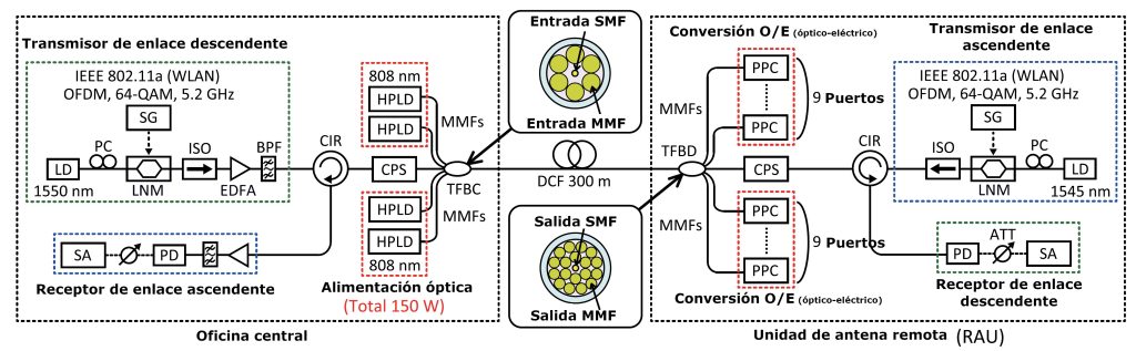 Figura 4. Configuración experimental para la transmisión de energía sobre fibra óptica (PWoF, Power-over-Fiber).