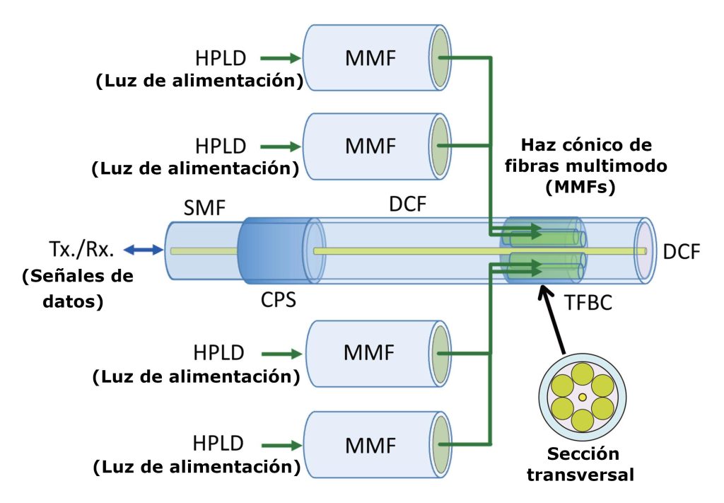 Figura 5. Configuración de un esquema combinador de la tecnología PWoF.
