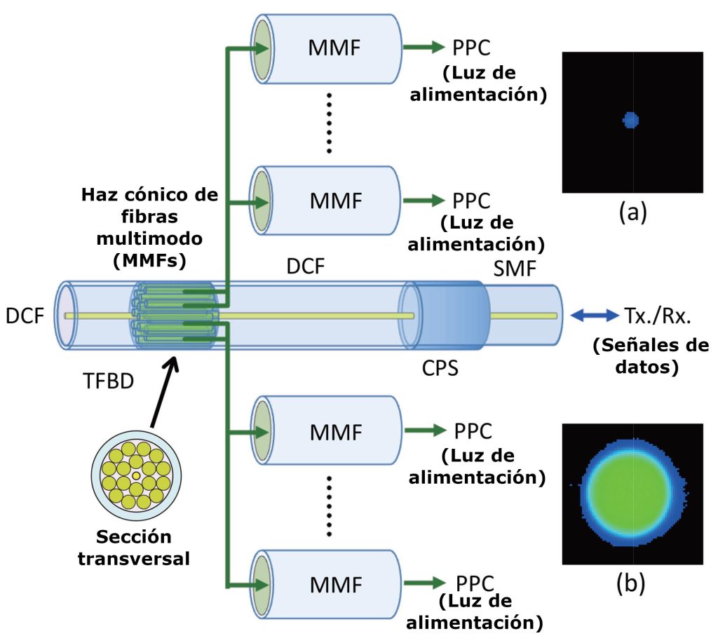 Figura 6. Configuración de un esquema divisor en la técnica PWoF. Los recuadros muestran ejemplos de perfiles de distribución de potencia de (a) Fibra monomodo, SMF y (b) una de las salidas de una fibra óptica multimodo, MMF.