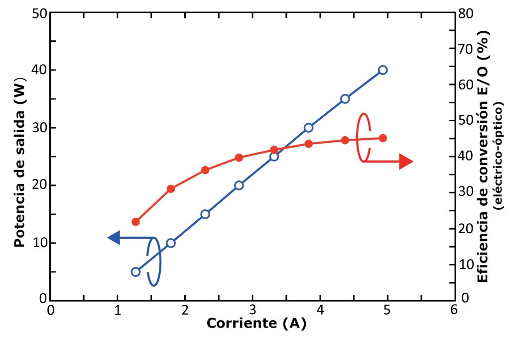 Figura 7. Potencia de salida y eficiencia de conversión Eléctrica/Óptica de un HPLDs, (High-Power Laser Diodes), variando la corriente.