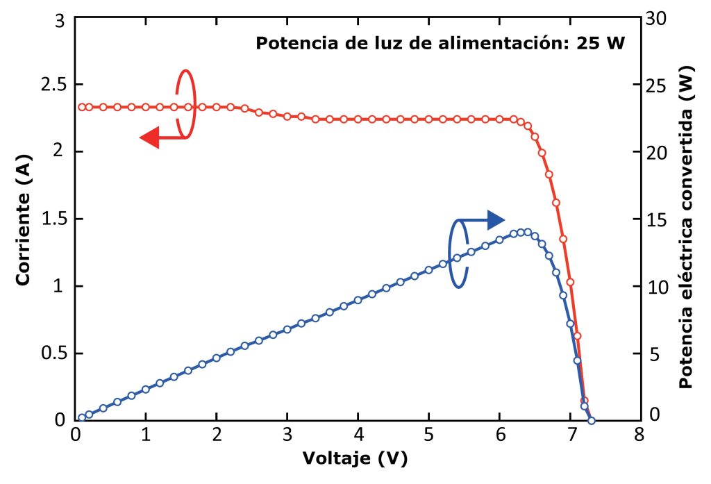Figura 8. Curvas IV (Current Voltage) y PV (Power Voltage) de un convertidor PPC con una potencia óptica de entrada de 25 W.