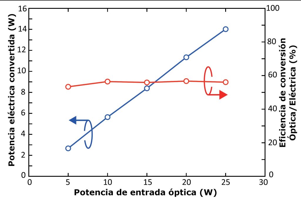 Figura 9. Potencia eléctrica convertida y eficiencia de conversión óptica a eléctrica, (O/E, Optical-to-Electrical) del PPC.