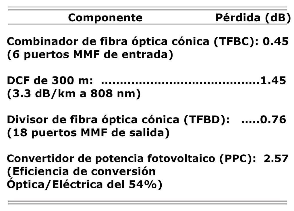 Tabla I. Presupuesto de potencia de un enlace PWoF.