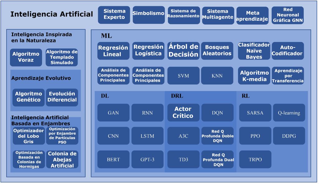 Figura 1. Algoritmos de IA y clasificación.