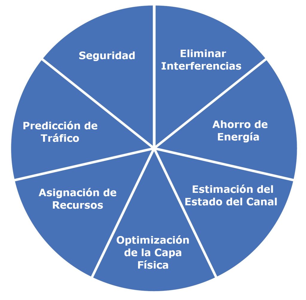 Figura 3. Aplicación de IA en la tecnología de comunicación inalámbrica.