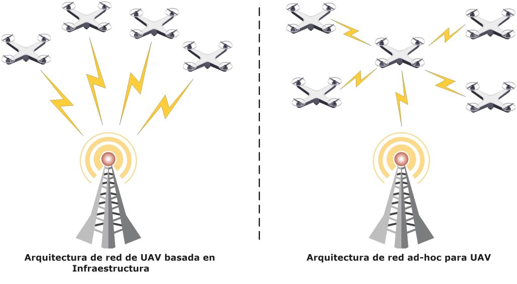 Figura 4. Arquitecturas de redes de comunicación UAV