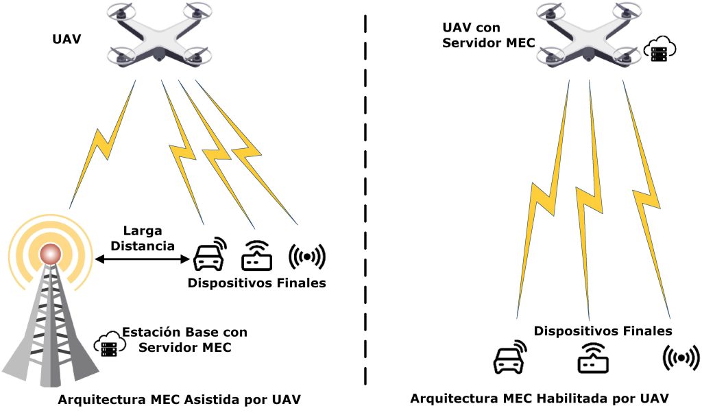 Figura 6. Arquitecturas MEC asistidas y habilitadas por UAV