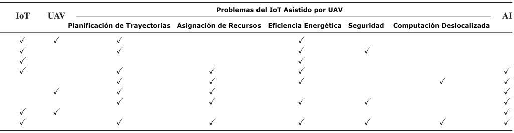 Tabla I. Comparación de estudios sobre UAV, IOT e IA