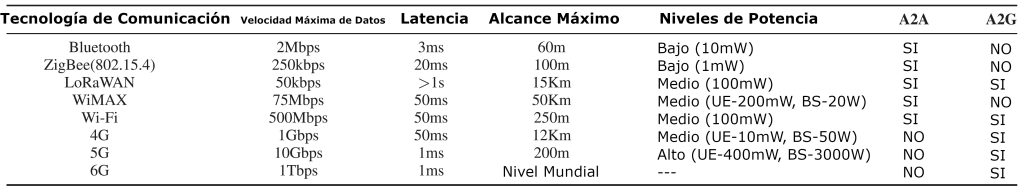 Tabla II. Comparación de tecnologías de comunicación comunes para UAV