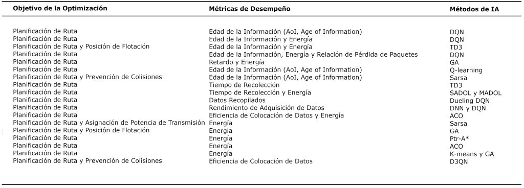 Tabla III. Objetivos de optimización, mediciones de rendimiento y soluciones de IA durante la recopilación de datos con ayuda de UAV