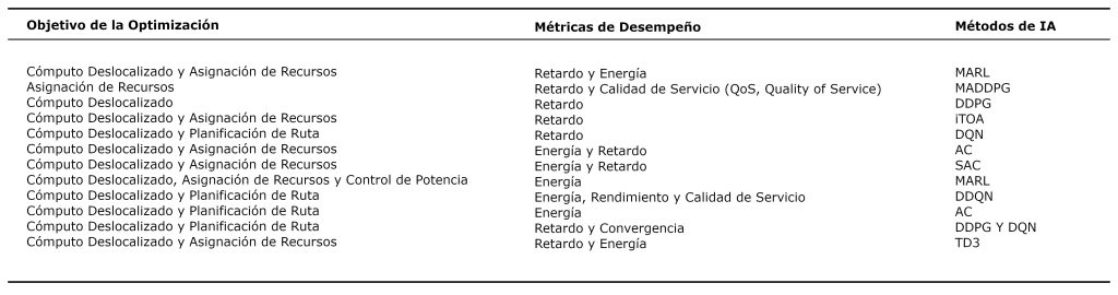 Tabla IV. Objetivos de optimización, métricas de rendimiento y soluciones de IA durante el uso de UAV en la provisión de servicios de red