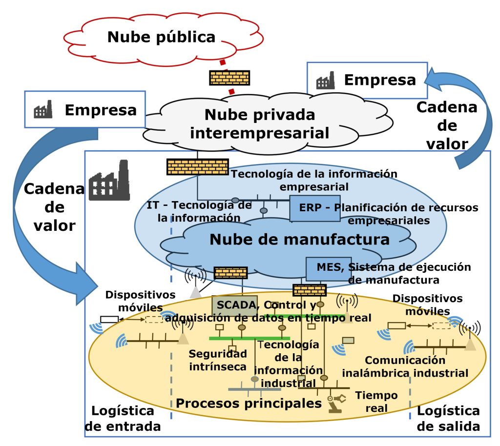 Ecosistema de tecnología de la información industrial y tecnología operativa