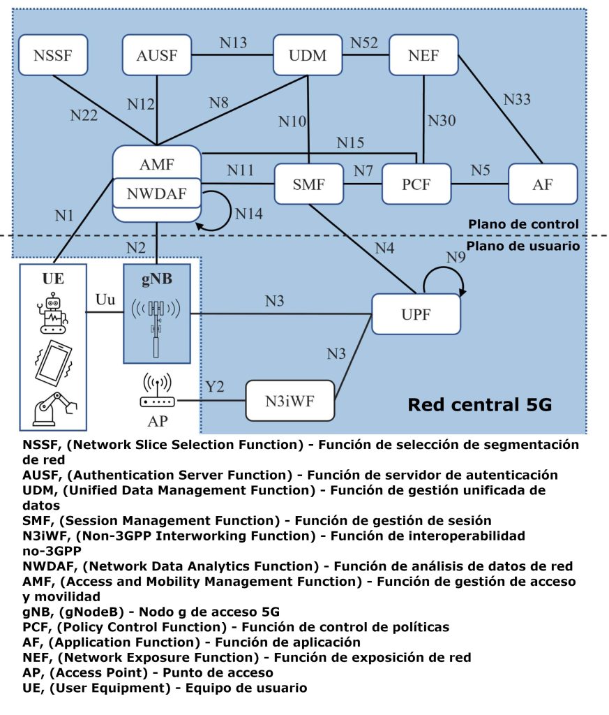Arquitectura del sistema de referencia de puntos en 5G independiente