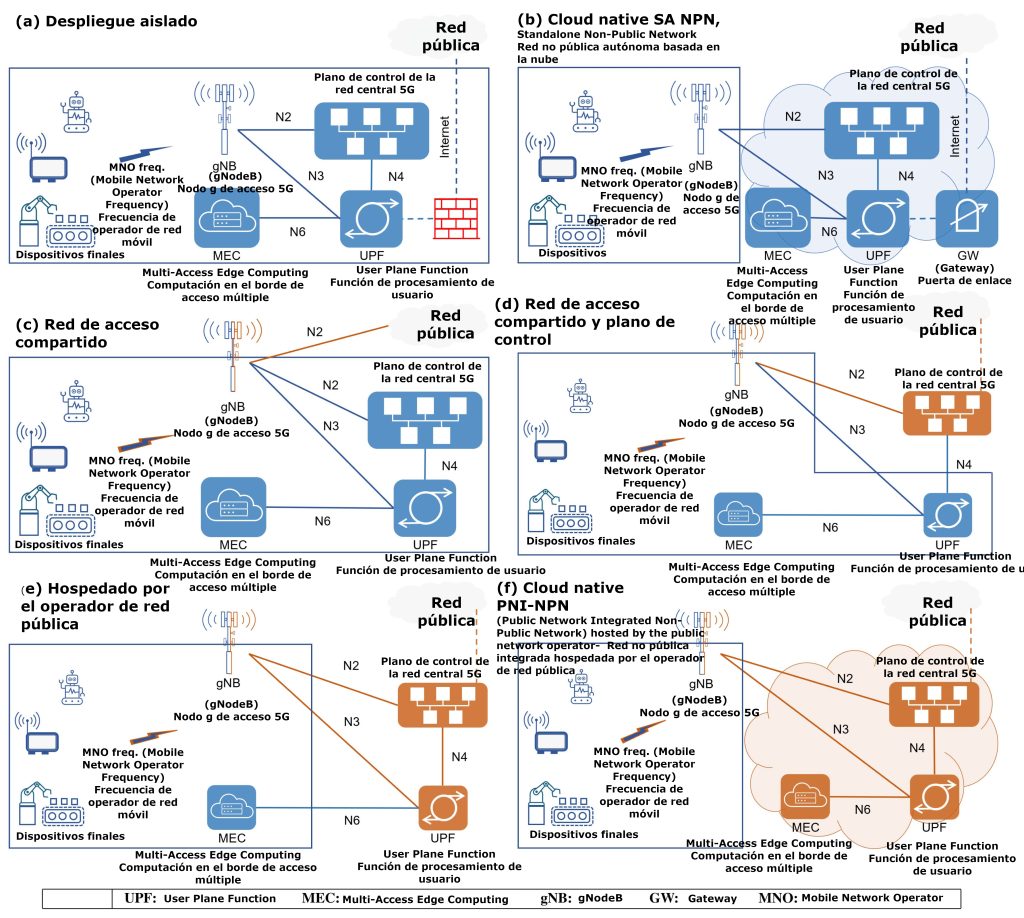 Opciones de despliegue de redes no públicas 5G