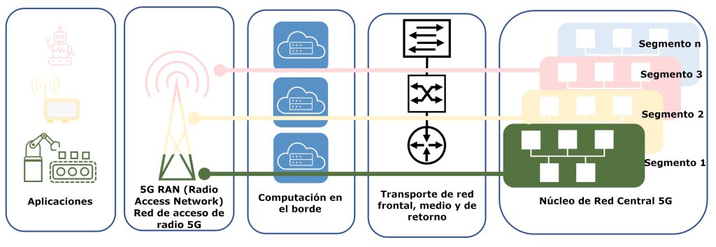 Segmentación de red de extremo a extremo en 5G
